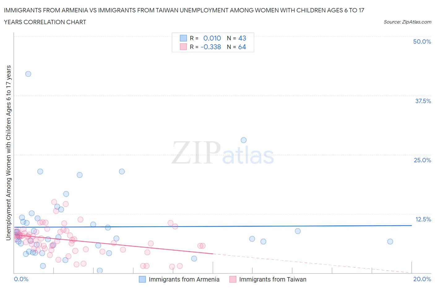 Immigrants from Armenia vs Immigrants from Taiwan Unemployment Among Women with Children Ages 6 to 17 years