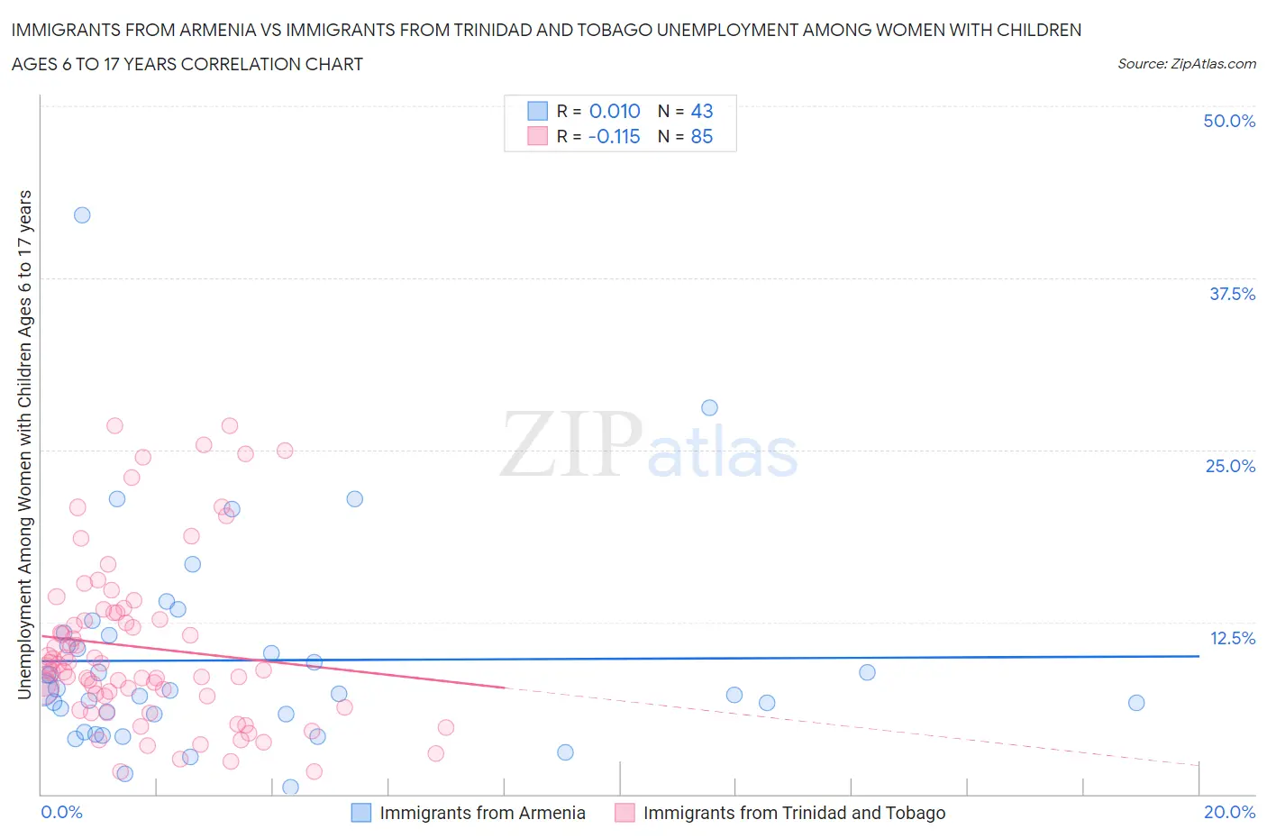 Immigrants from Armenia vs Immigrants from Trinidad and Tobago Unemployment Among Women with Children Ages 6 to 17 years