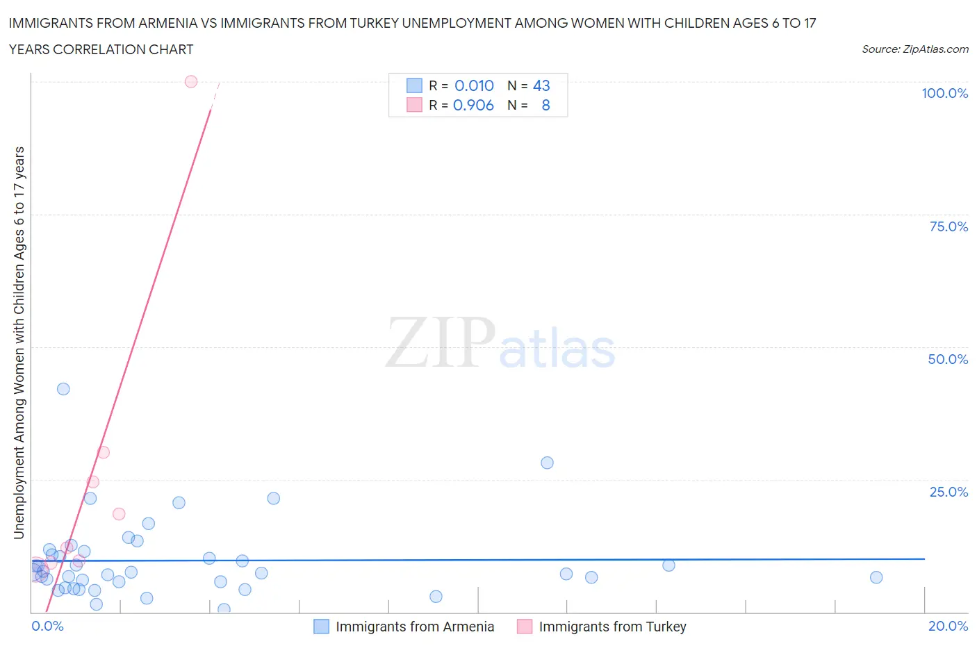 Immigrants from Armenia vs Immigrants from Turkey Unemployment Among Women with Children Ages 6 to 17 years