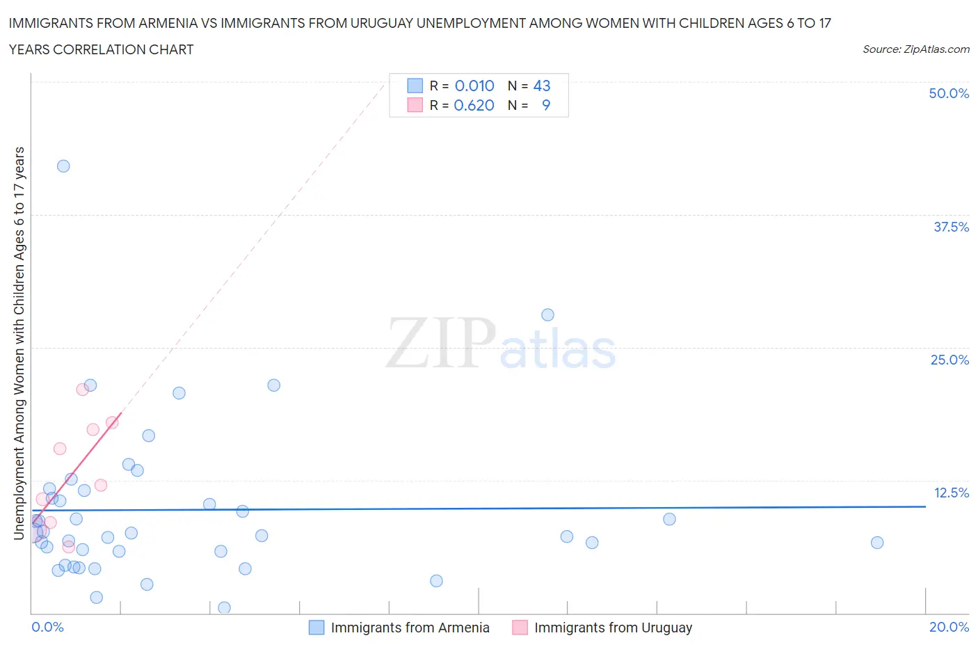 Immigrants from Armenia vs Immigrants from Uruguay Unemployment Among Women with Children Ages 6 to 17 years