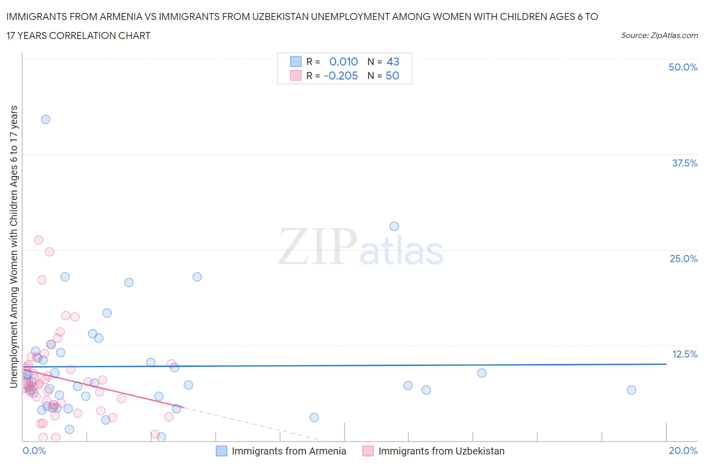 Immigrants from Armenia vs Immigrants from Uzbekistan Unemployment Among Women with Children Ages 6 to 17 years