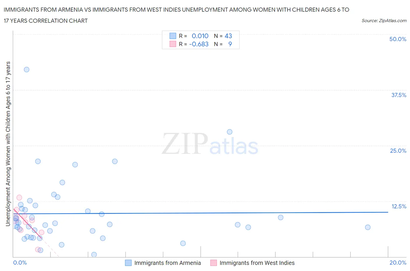 Immigrants from Armenia vs Immigrants from West Indies Unemployment Among Women with Children Ages 6 to 17 years