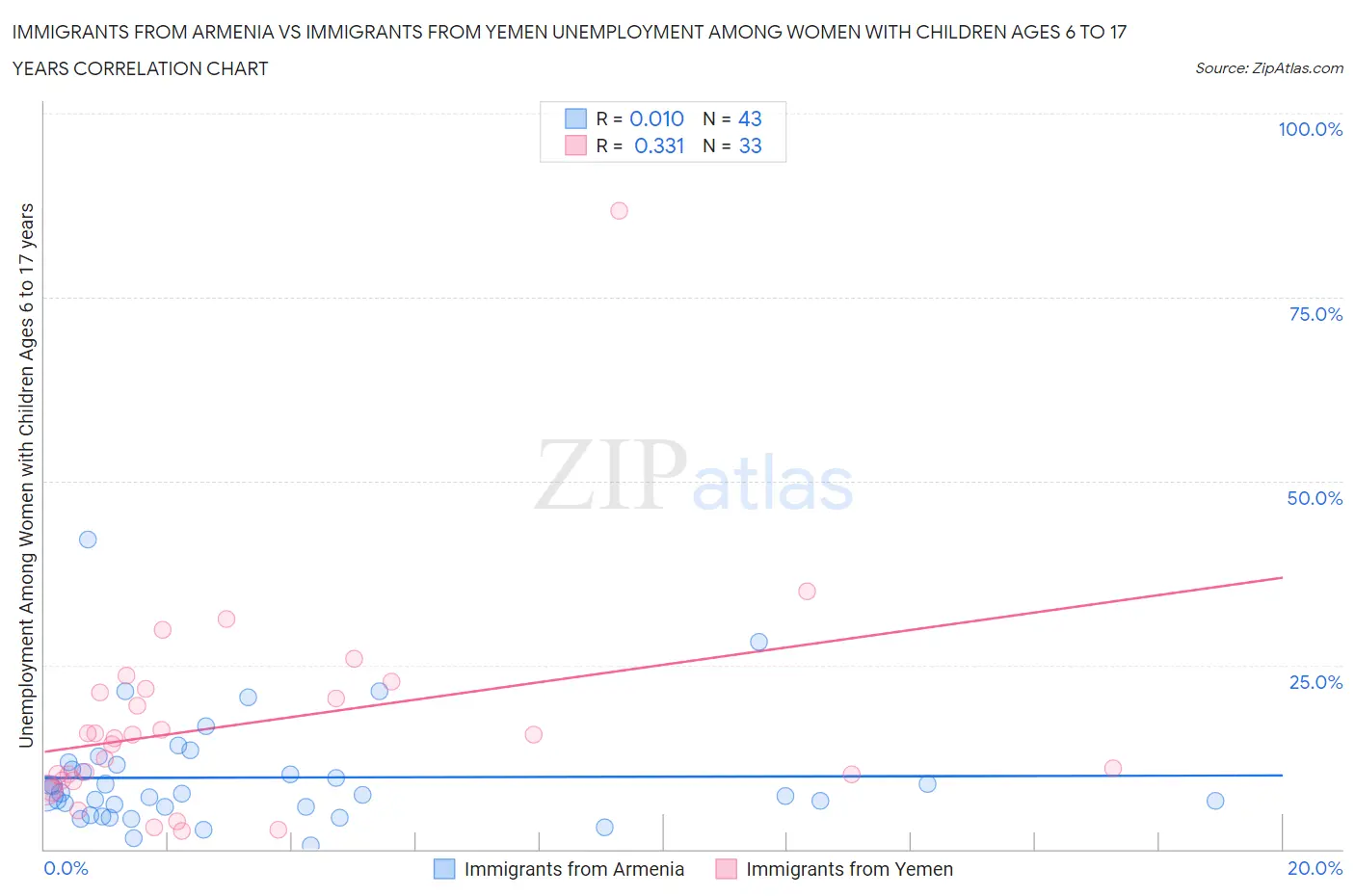 Immigrants from Armenia vs Immigrants from Yemen Unemployment Among Women with Children Ages 6 to 17 years