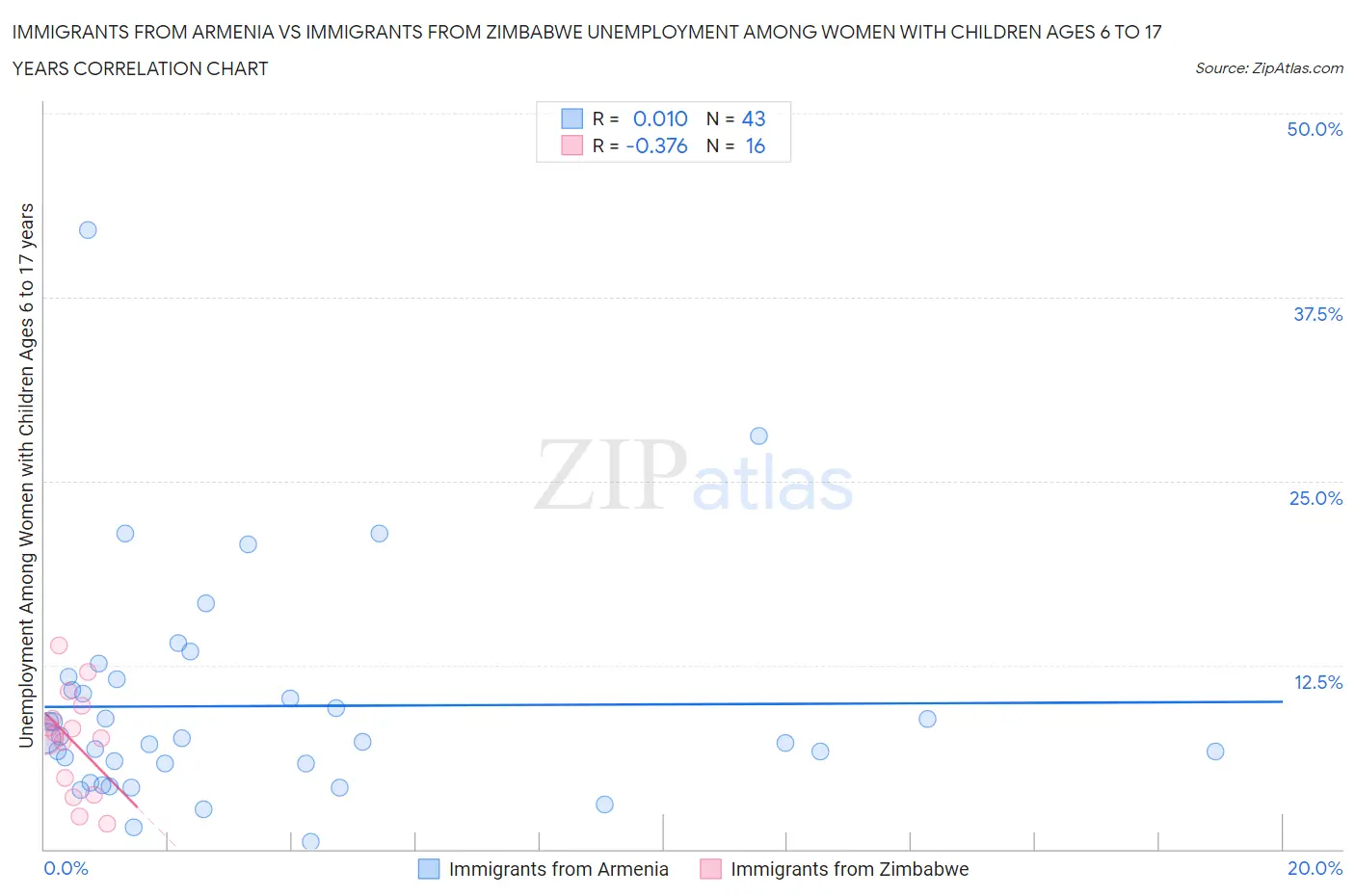 Immigrants from Armenia vs Immigrants from Zimbabwe Unemployment Among Women with Children Ages 6 to 17 years