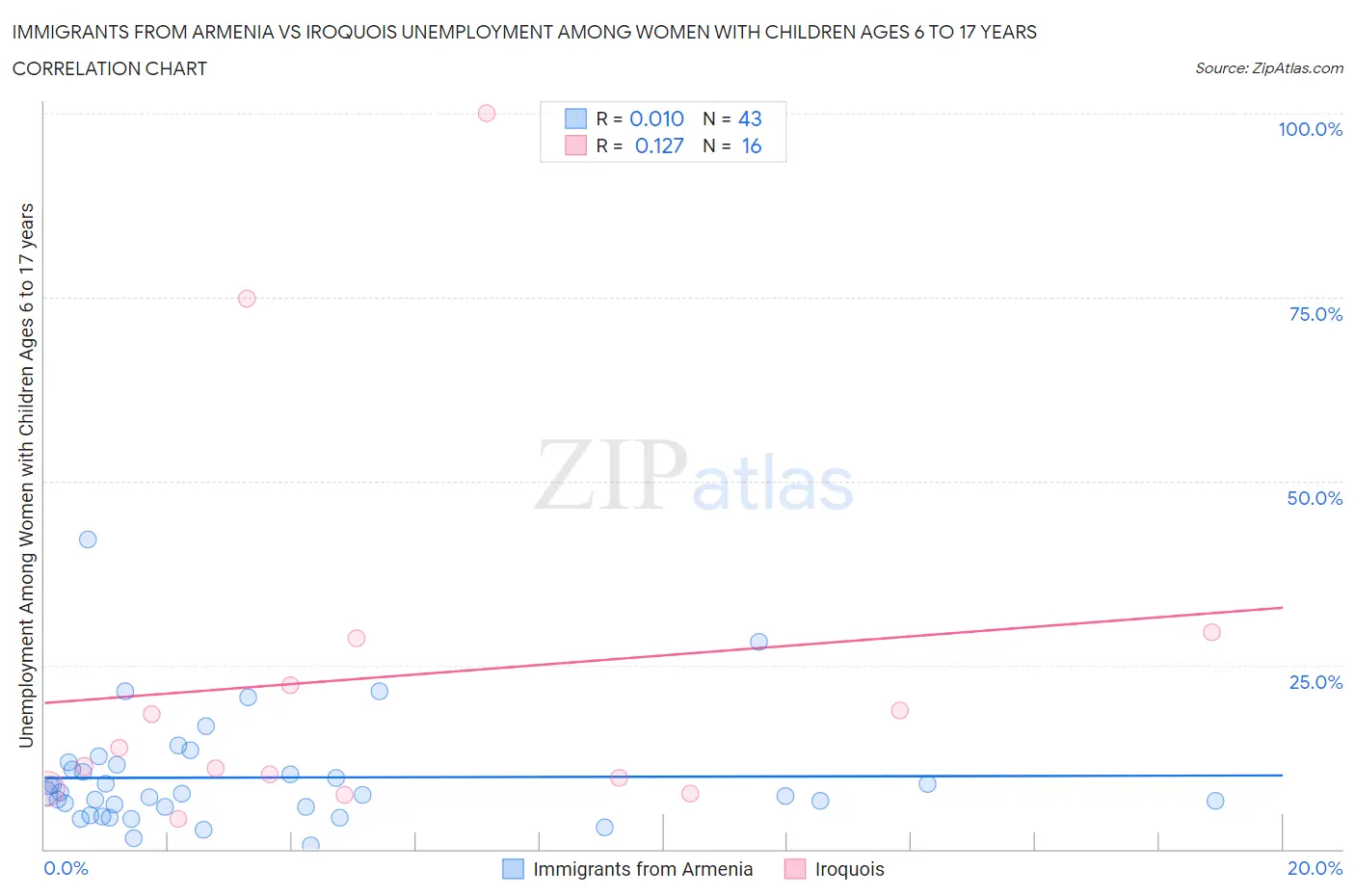 Immigrants from Armenia vs Iroquois Unemployment Among Women with Children Ages 6 to 17 years
