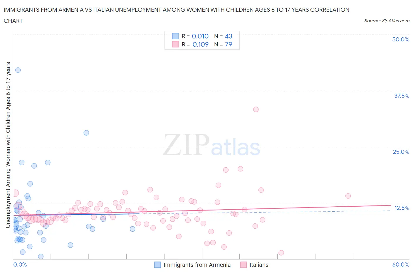 Immigrants from Armenia vs Italian Unemployment Among Women with Children Ages 6 to 17 years