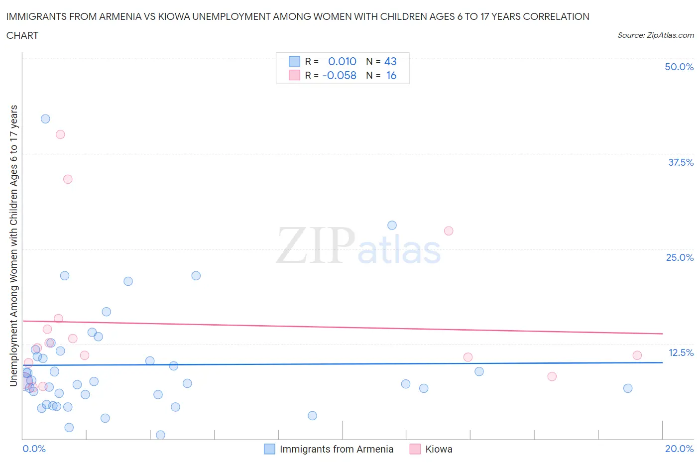 Immigrants from Armenia vs Kiowa Unemployment Among Women with Children Ages 6 to 17 years