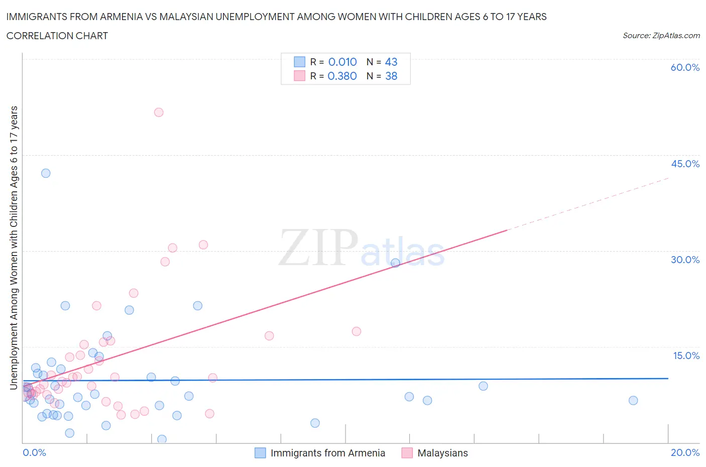 Immigrants from Armenia vs Malaysian Unemployment Among Women with Children Ages 6 to 17 years