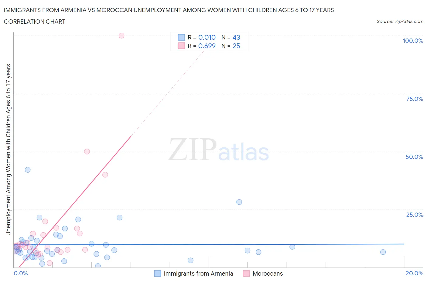 Immigrants from Armenia vs Moroccan Unemployment Among Women with Children Ages 6 to 17 years