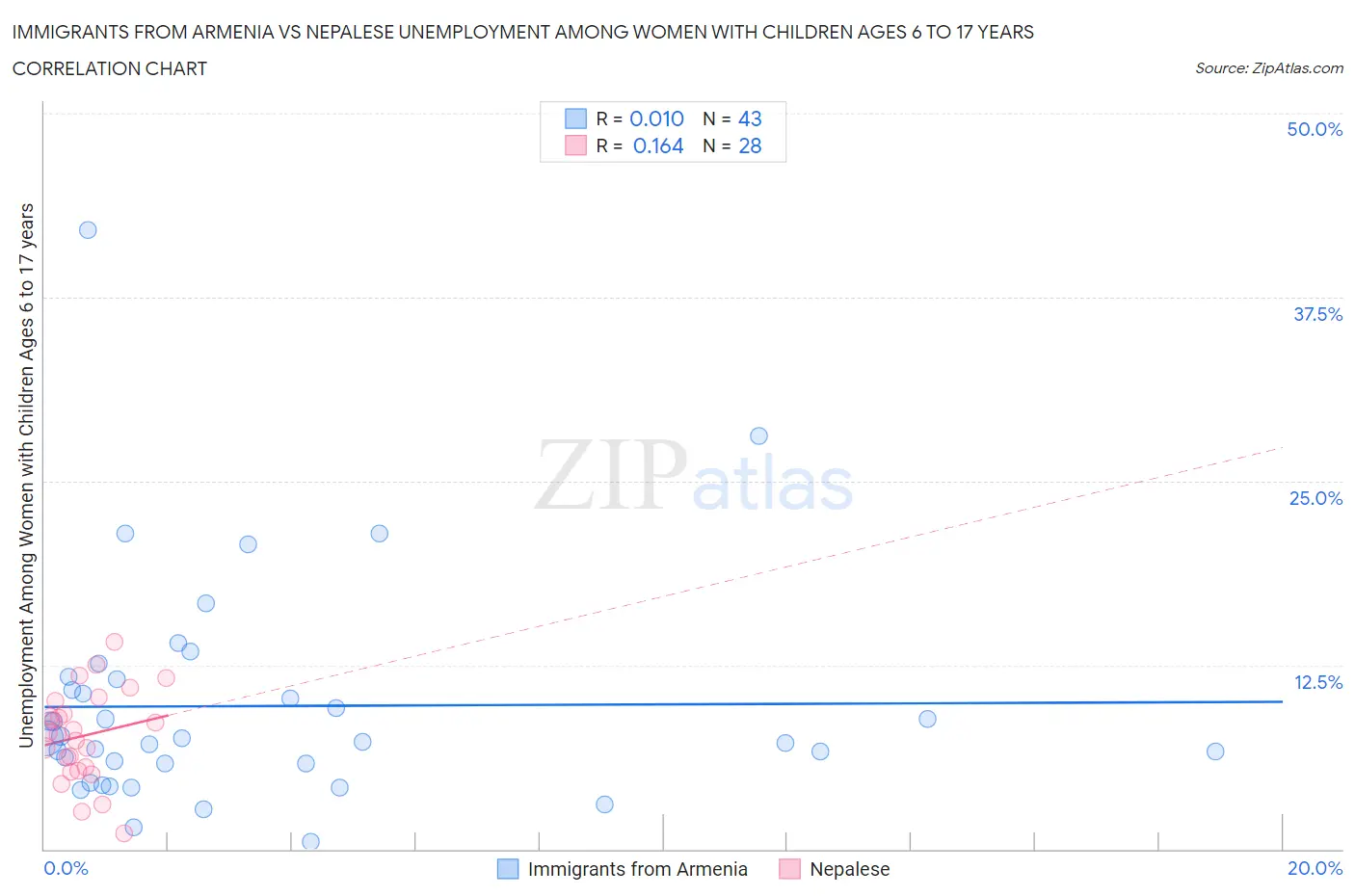 Immigrants from Armenia vs Nepalese Unemployment Among Women with Children Ages 6 to 17 years