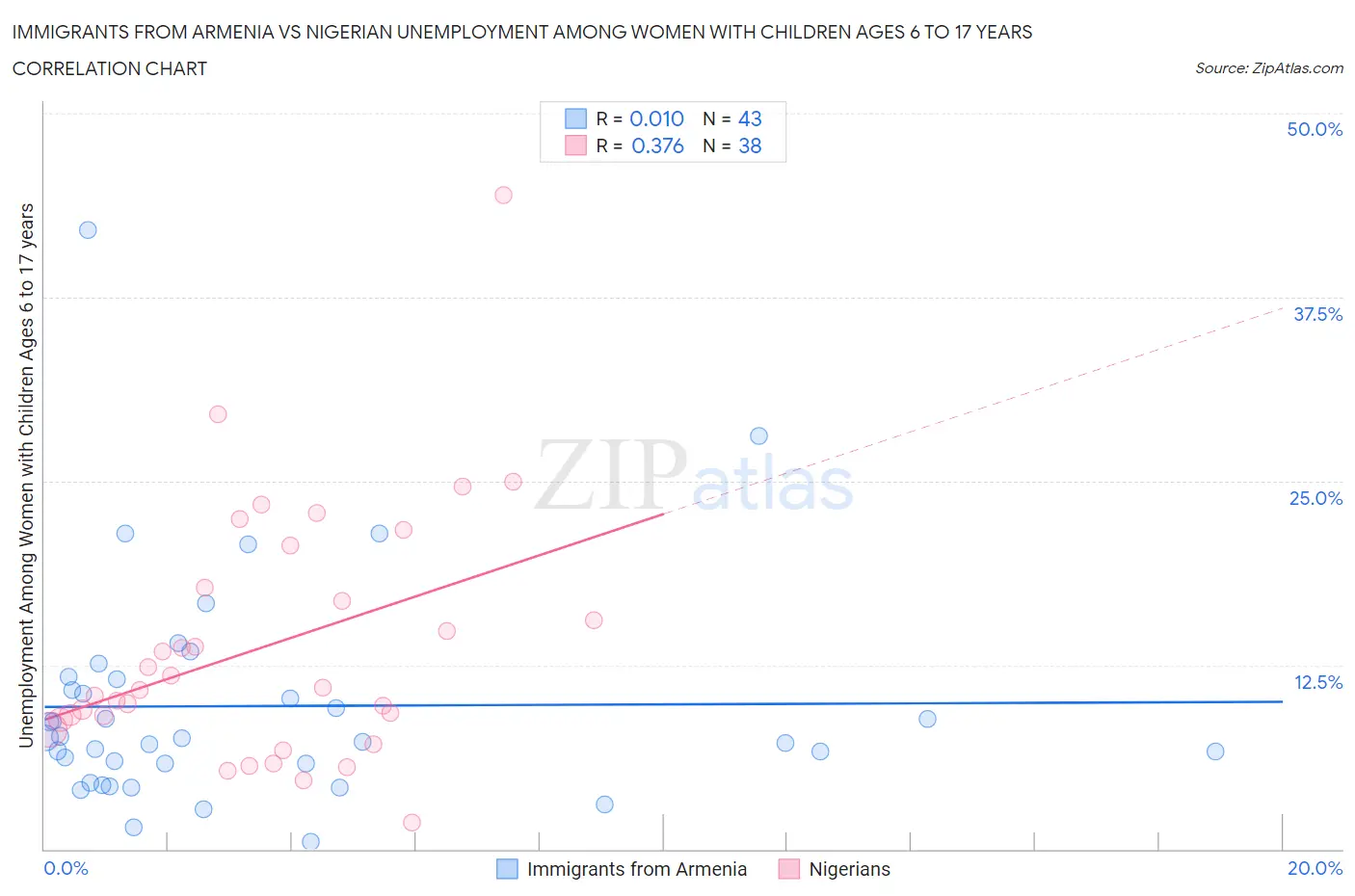 Immigrants from Armenia vs Nigerian Unemployment Among Women with Children Ages 6 to 17 years