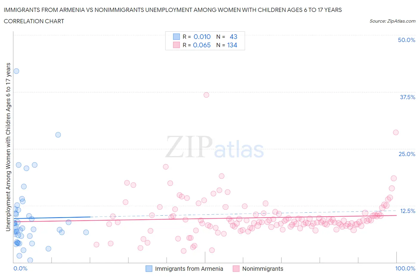 Immigrants from Armenia vs Nonimmigrants Unemployment Among Women with Children Ages 6 to 17 years