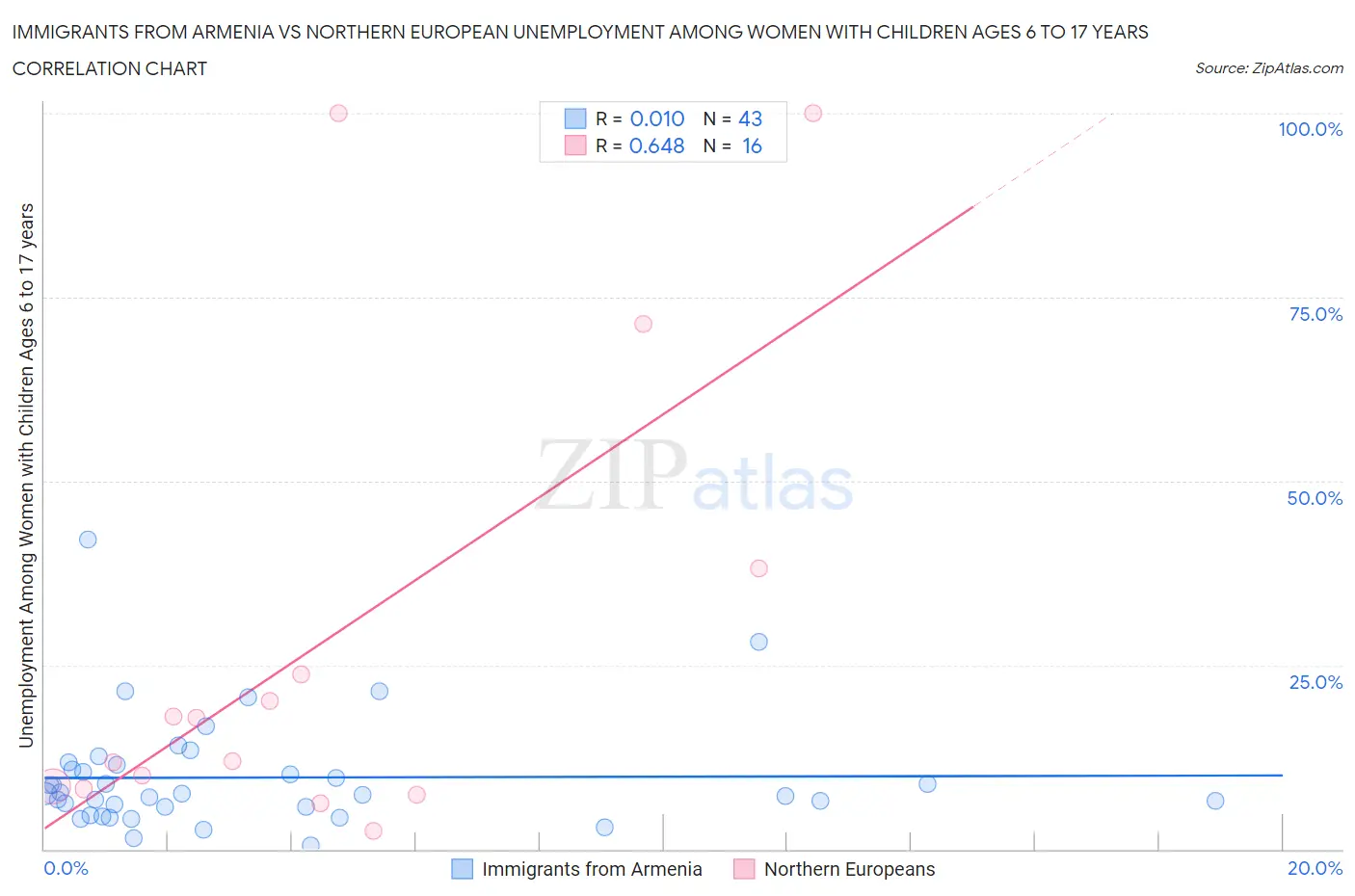 Immigrants from Armenia vs Northern European Unemployment Among Women with Children Ages 6 to 17 years