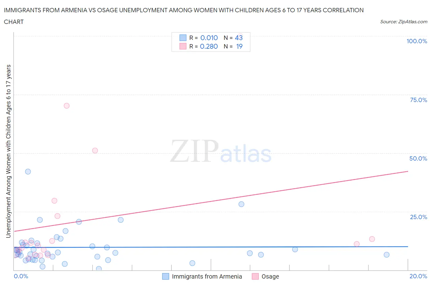 Immigrants from Armenia vs Osage Unemployment Among Women with Children Ages 6 to 17 years