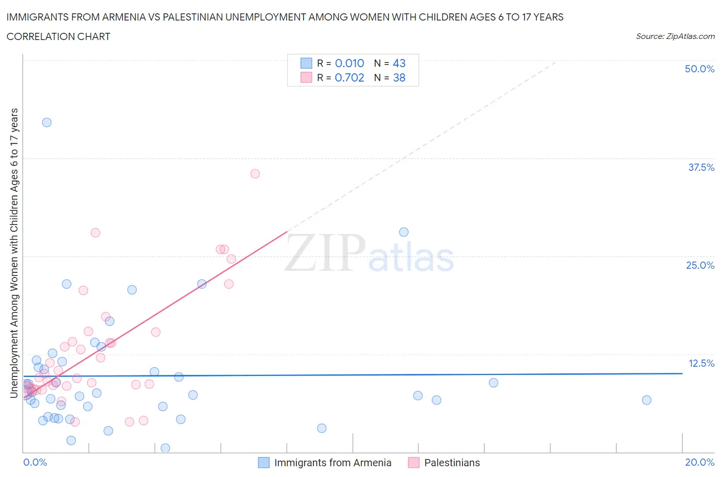 Immigrants from Armenia vs Palestinian Unemployment Among Women with Children Ages 6 to 17 years