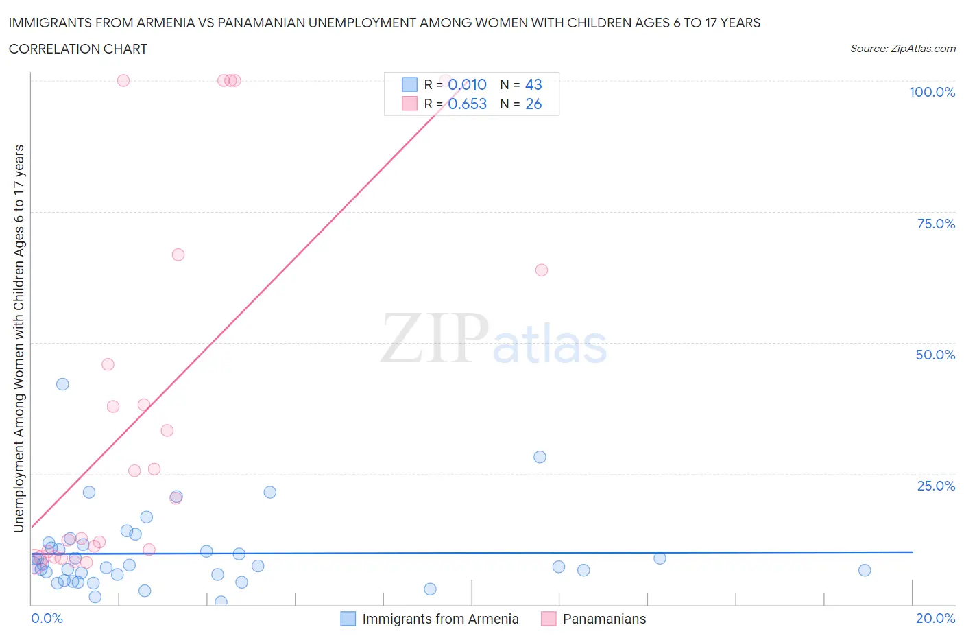 Immigrants from Armenia vs Panamanian Unemployment Among Women with Children Ages 6 to 17 years
