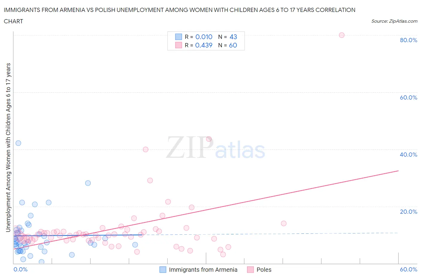 Immigrants from Armenia vs Polish Unemployment Among Women with Children Ages 6 to 17 years