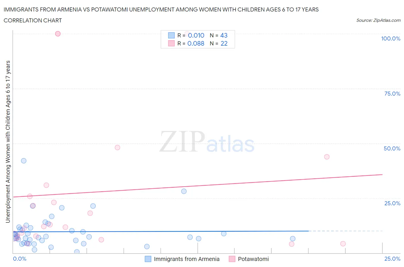 Immigrants from Armenia vs Potawatomi Unemployment Among Women with Children Ages 6 to 17 years