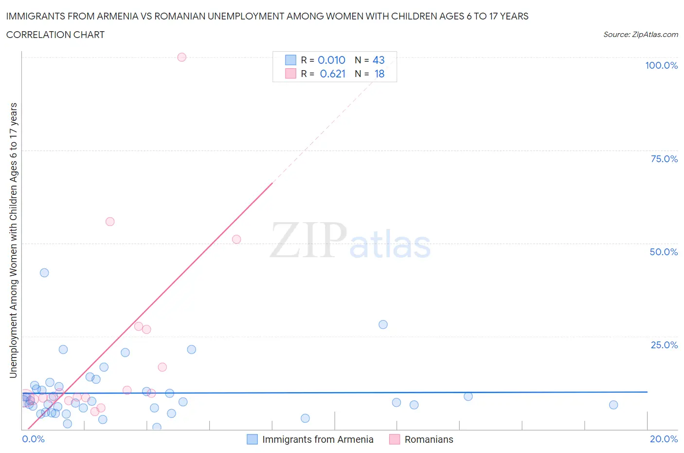 Immigrants from Armenia vs Romanian Unemployment Among Women with Children Ages 6 to 17 years