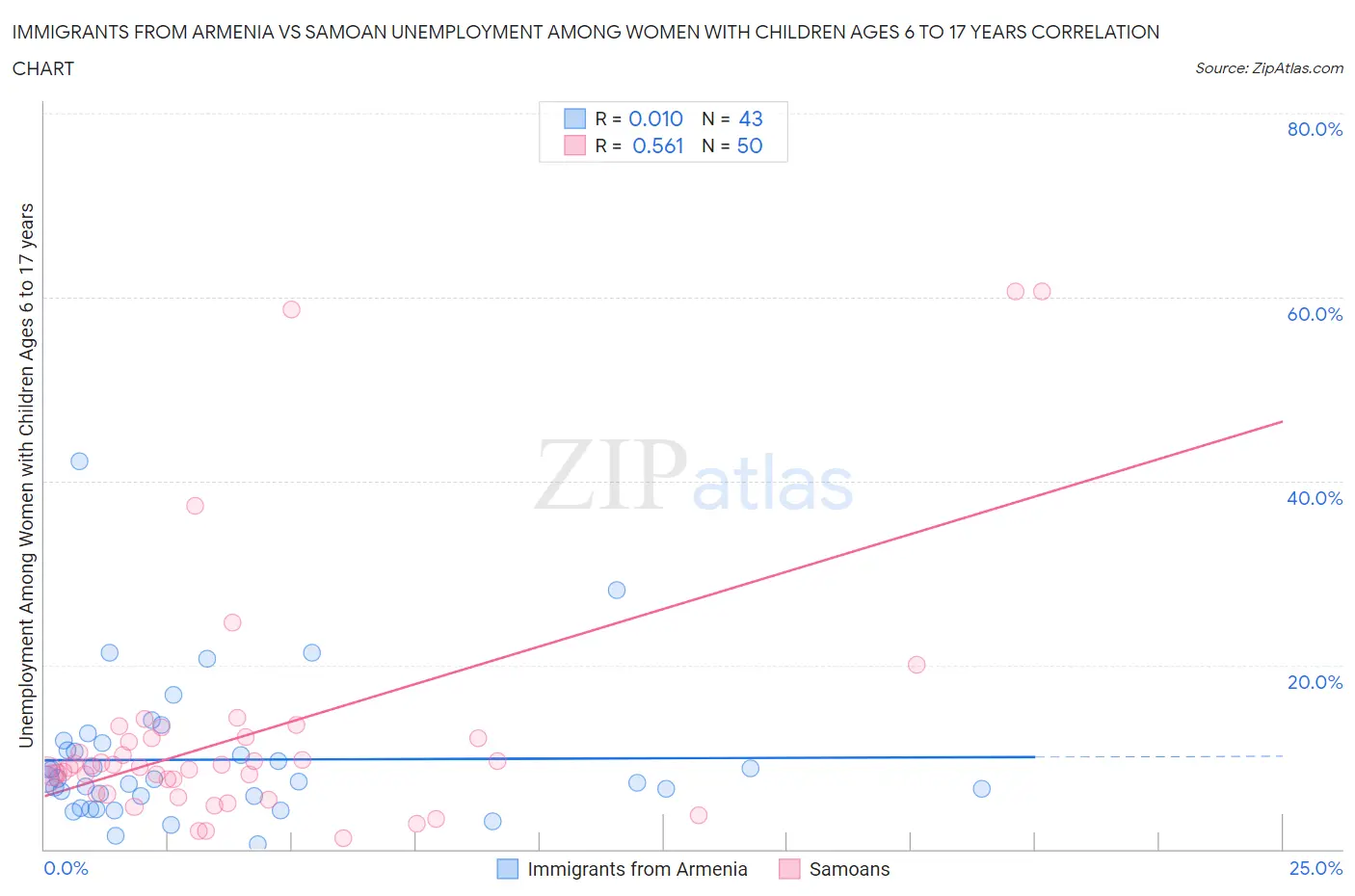 Immigrants from Armenia vs Samoan Unemployment Among Women with Children Ages 6 to 17 years