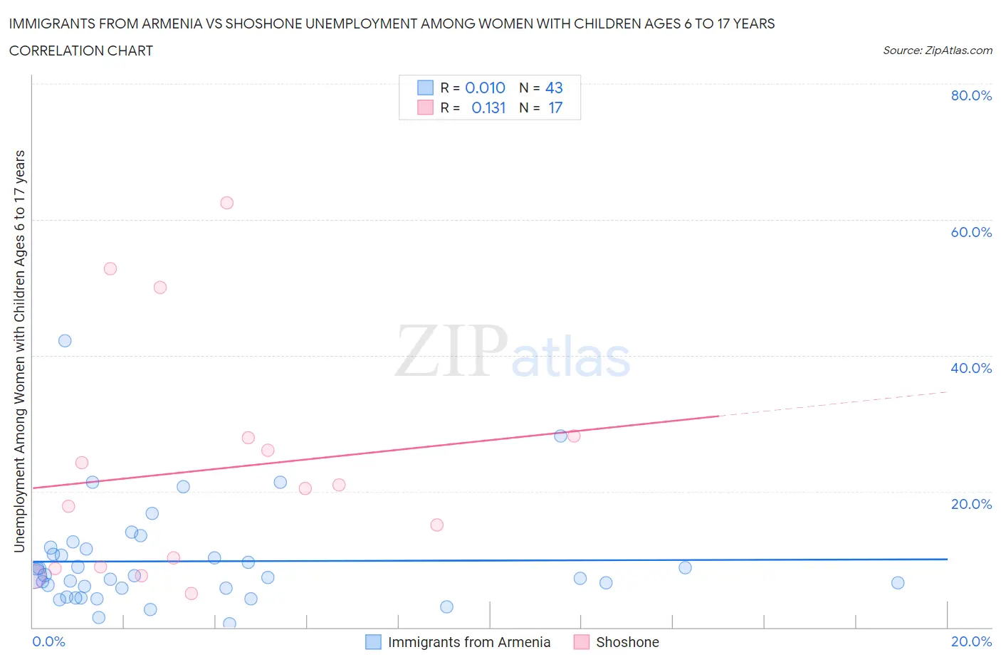 Immigrants from Armenia vs Shoshone Unemployment Among Women with Children Ages 6 to 17 years