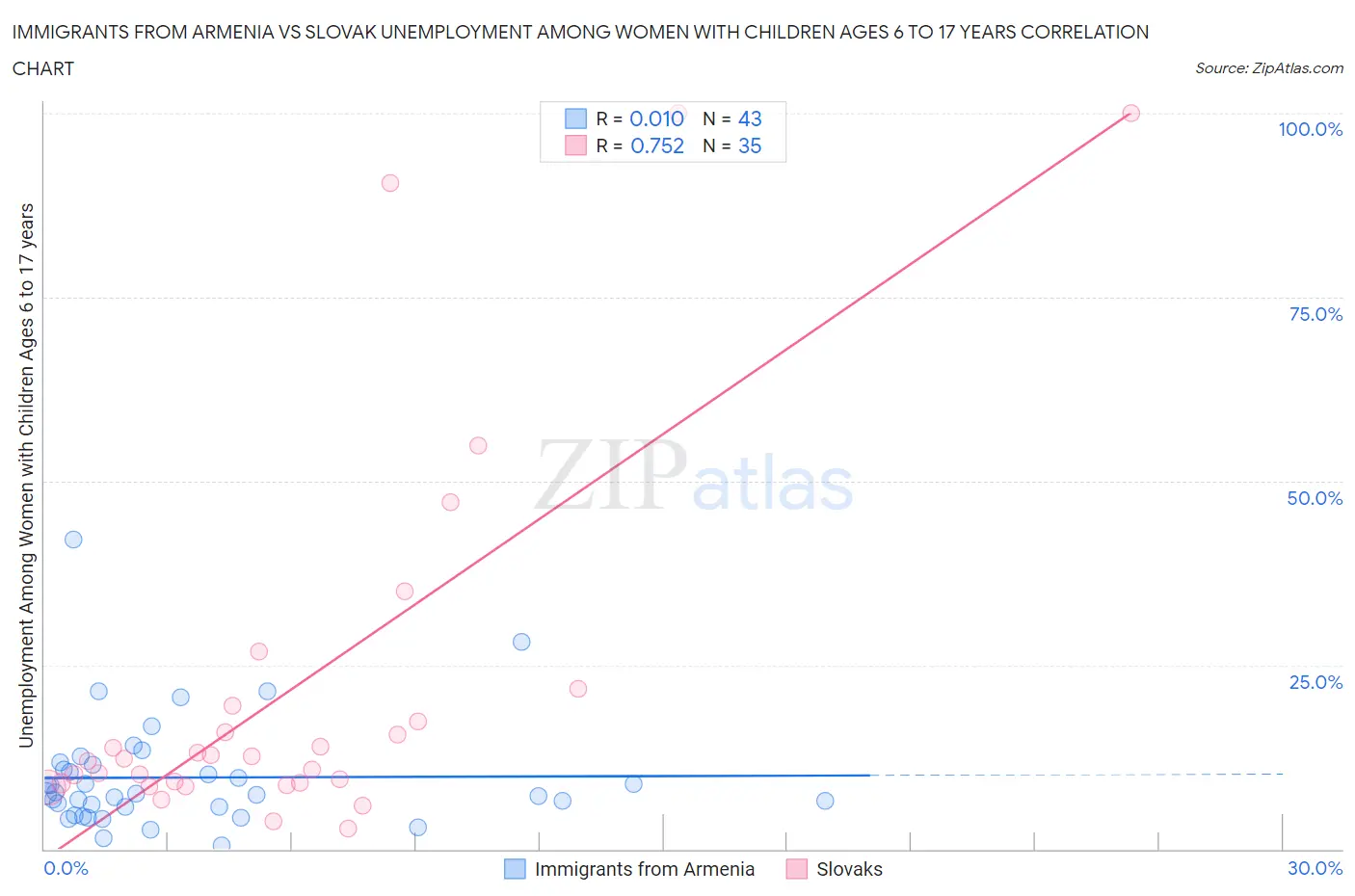 Immigrants from Armenia vs Slovak Unemployment Among Women with Children Ages 6 to 17 years