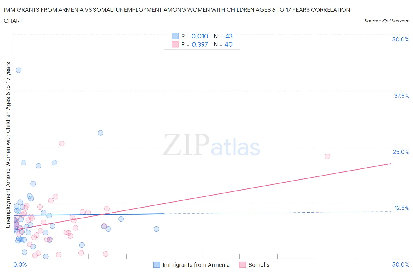 Immigrants from Armenia vs Somali Unemployment Among Women with Children Ages 6 to 17 years