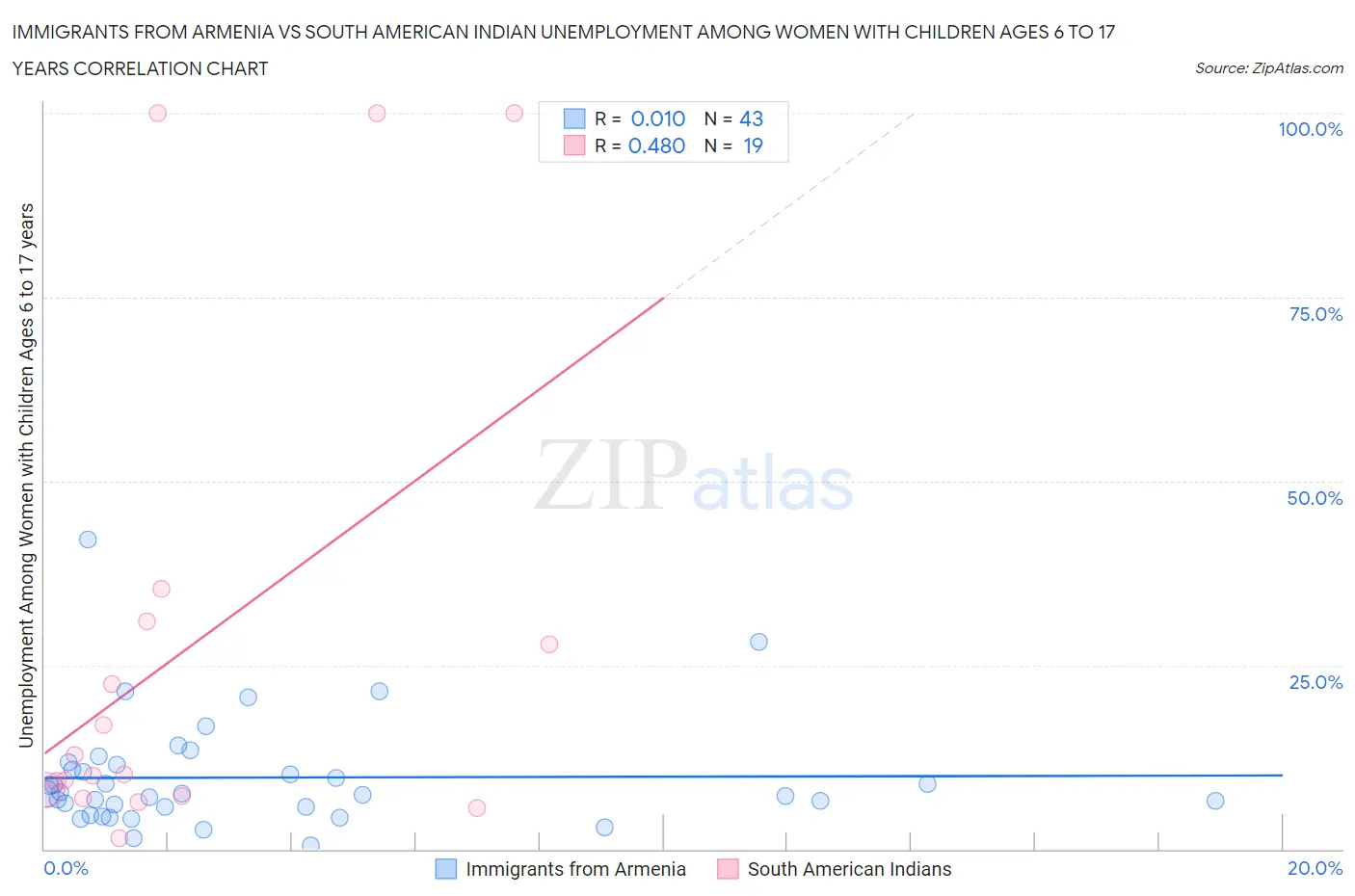 Immigrants from Armenia vs South American Indian Unemployment Among Women with Children Ages 6 to 17 years