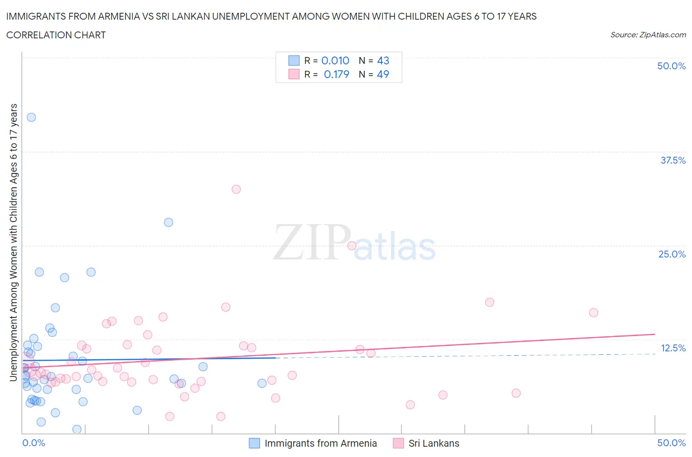 Immigrants from Armenia vs Sri Lankan Unemployment Among Women with Children Ages 6 to 17 years