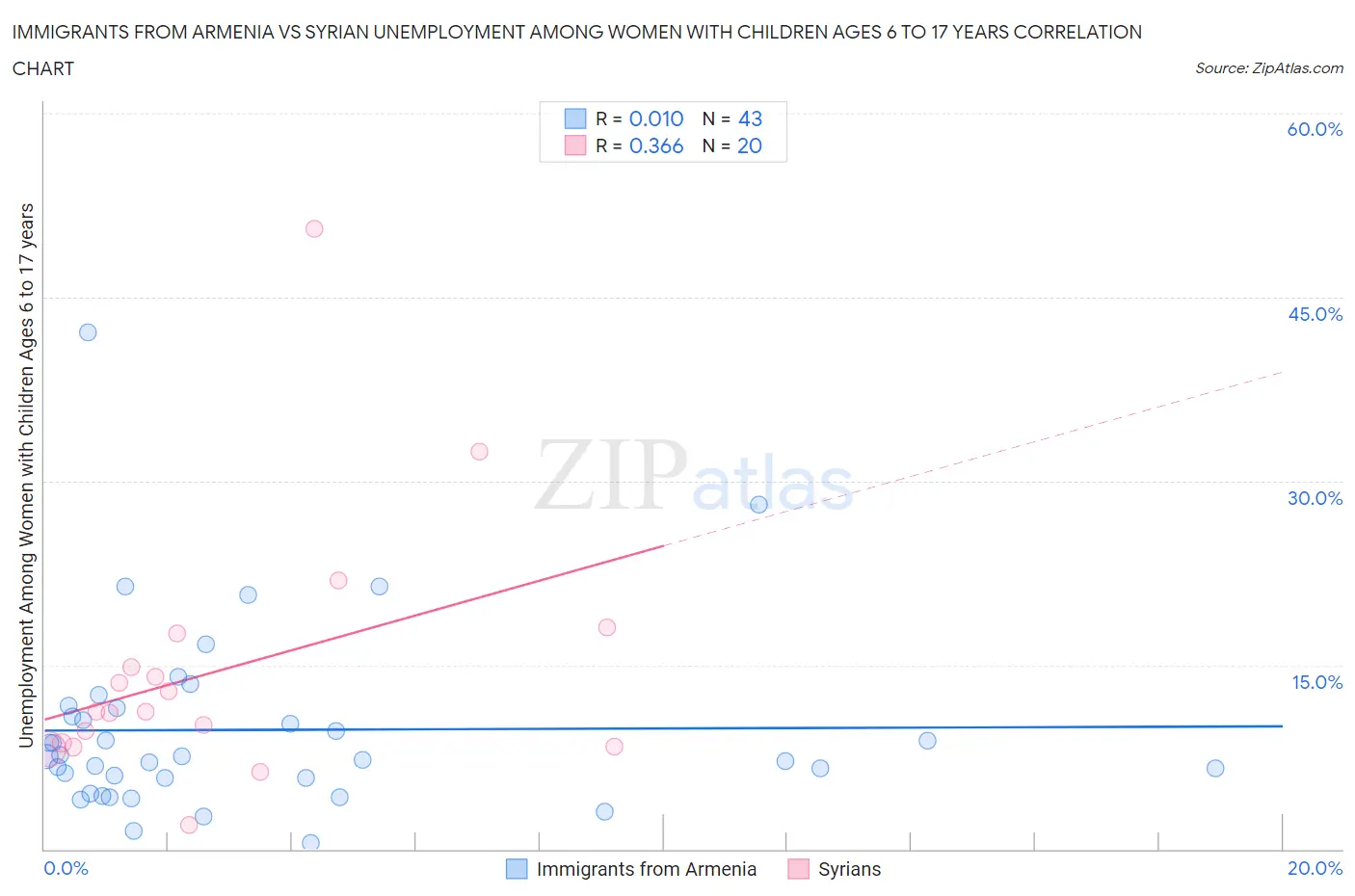 Immigrants from Armenia vs Syrian Unemployment Among Women with Children Ages 6 to 17 years