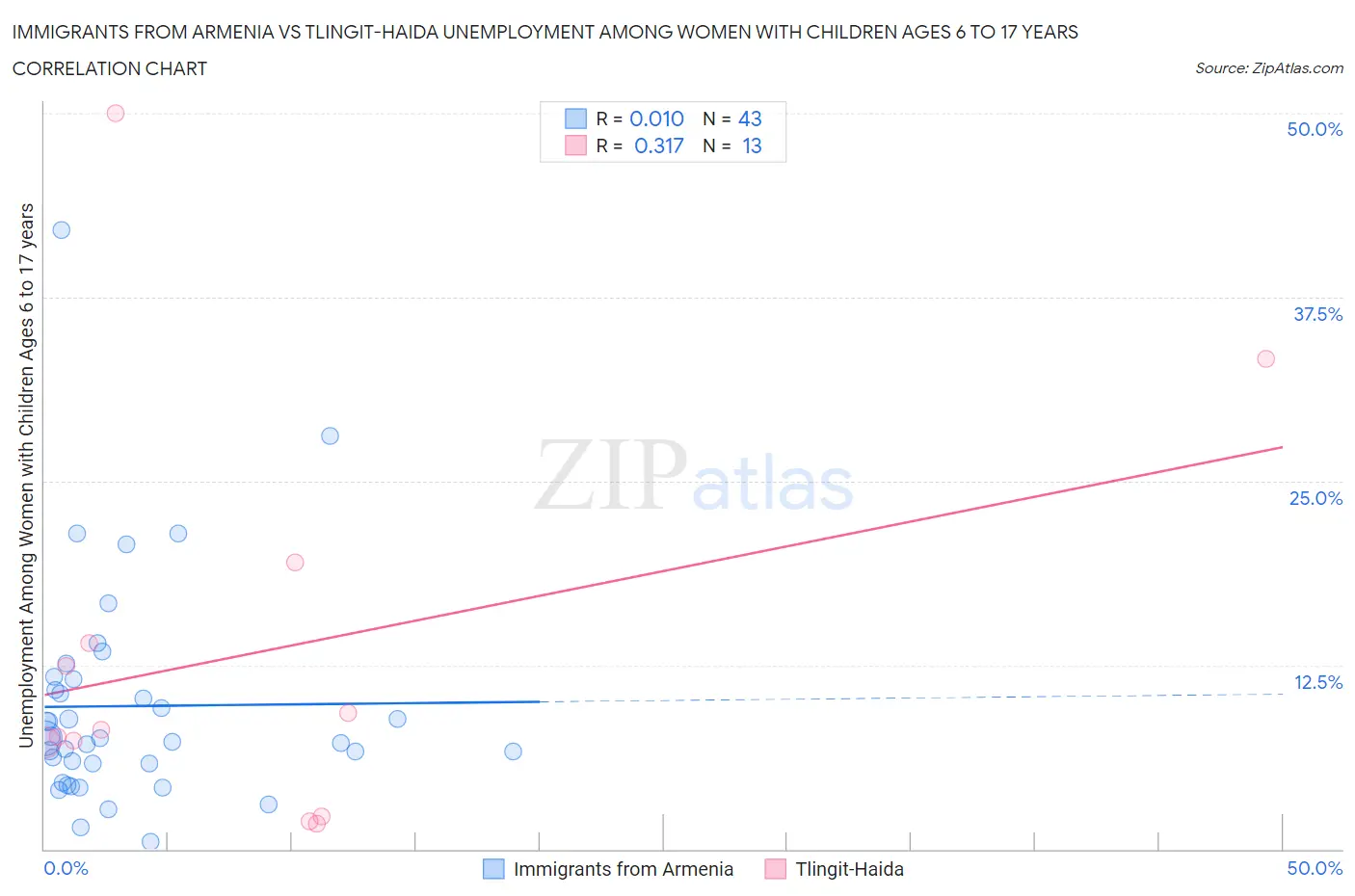 Immigrants from Armenia vs Tlingit-Haida Unemployment Among Women with Children Ages 6 to 17 years