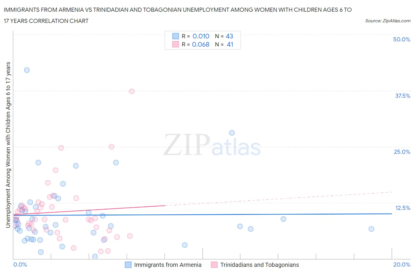 Immigrants from Armenia vs Trinidadian and Tobagonian Unemployment Among Women with Children Ages 6 to 17 years