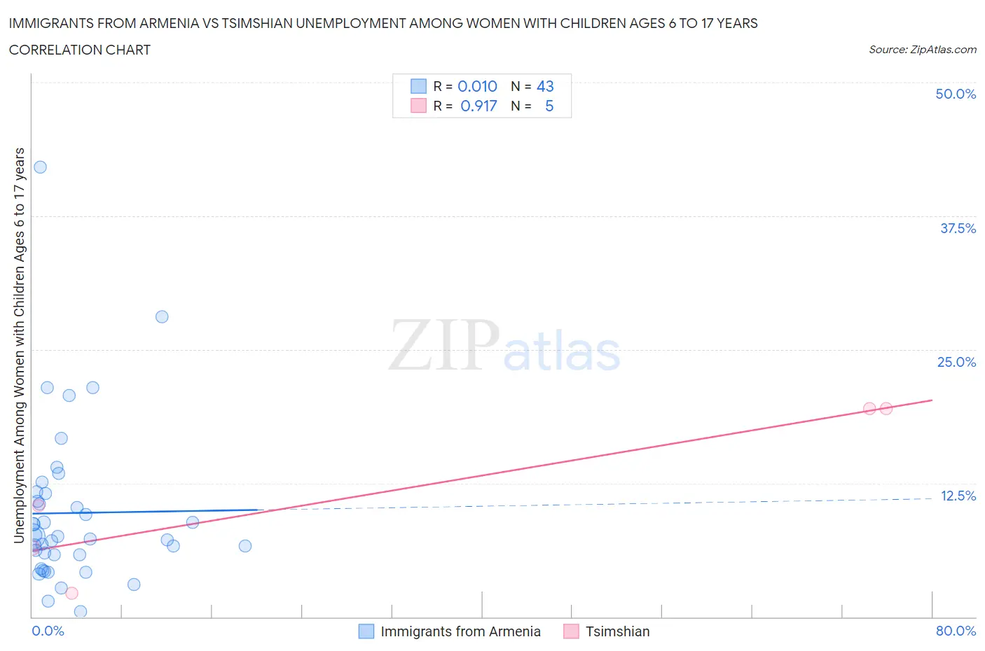 Immigrants from Armenia vs Tsimshian Unemployment Among Women with Children Ages 6 to 17 years