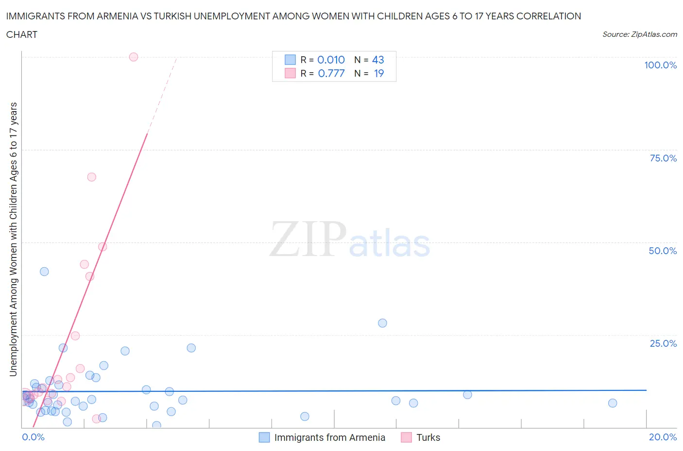 Immigrants from Armenia vs Turkish Unemployment Among Women with Children Ages 6 to 17 years