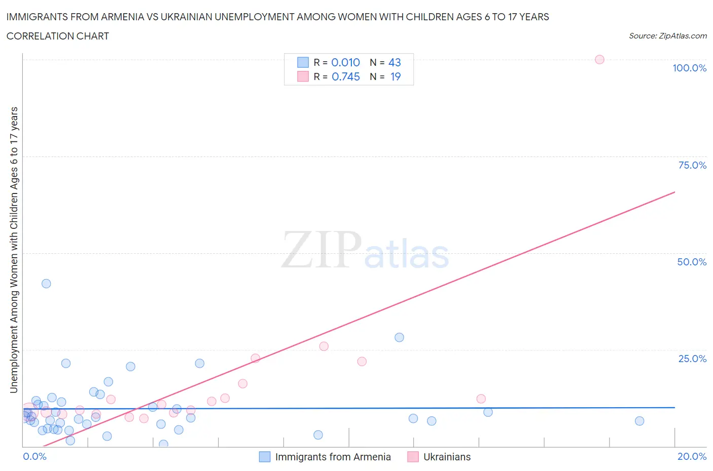 Immigrants from Armenia vs Ukrainian Unemployment Among Women with Children Ages 6 to 17 years