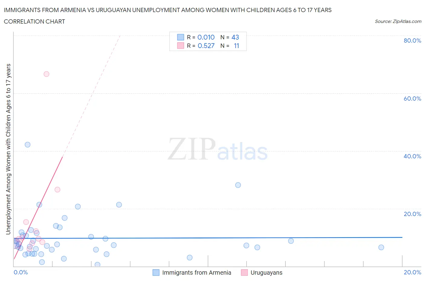 Immigrants from Armenia vs Uruguayan Unemployment Among Women with Children Ages 6 to 17 years