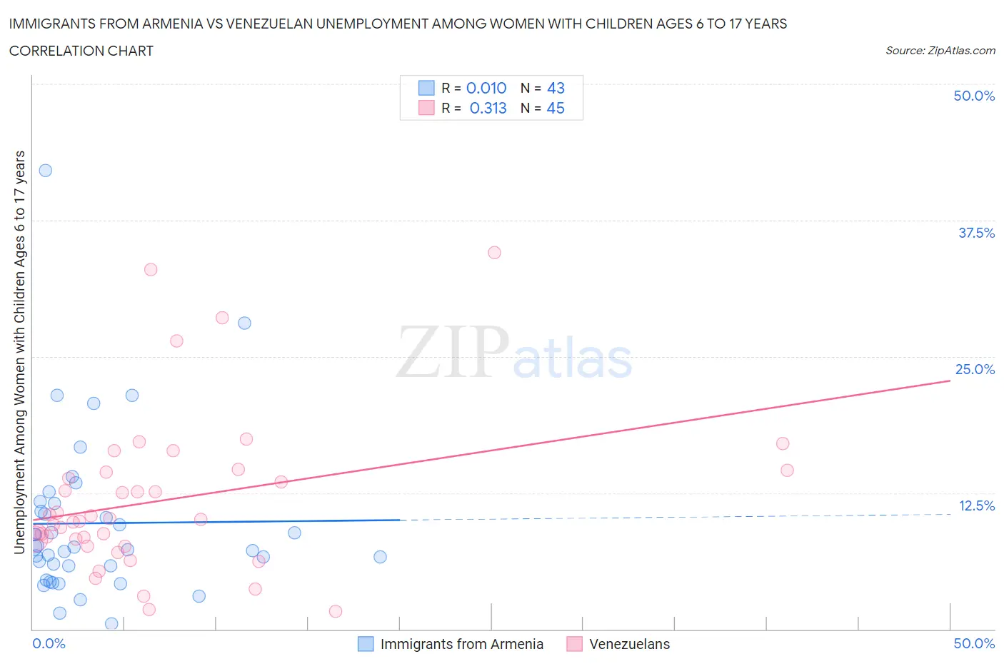 Immigrants from Armenia vs Venezuelan Unemployment Among Women with Children Ages 6 to 17 years