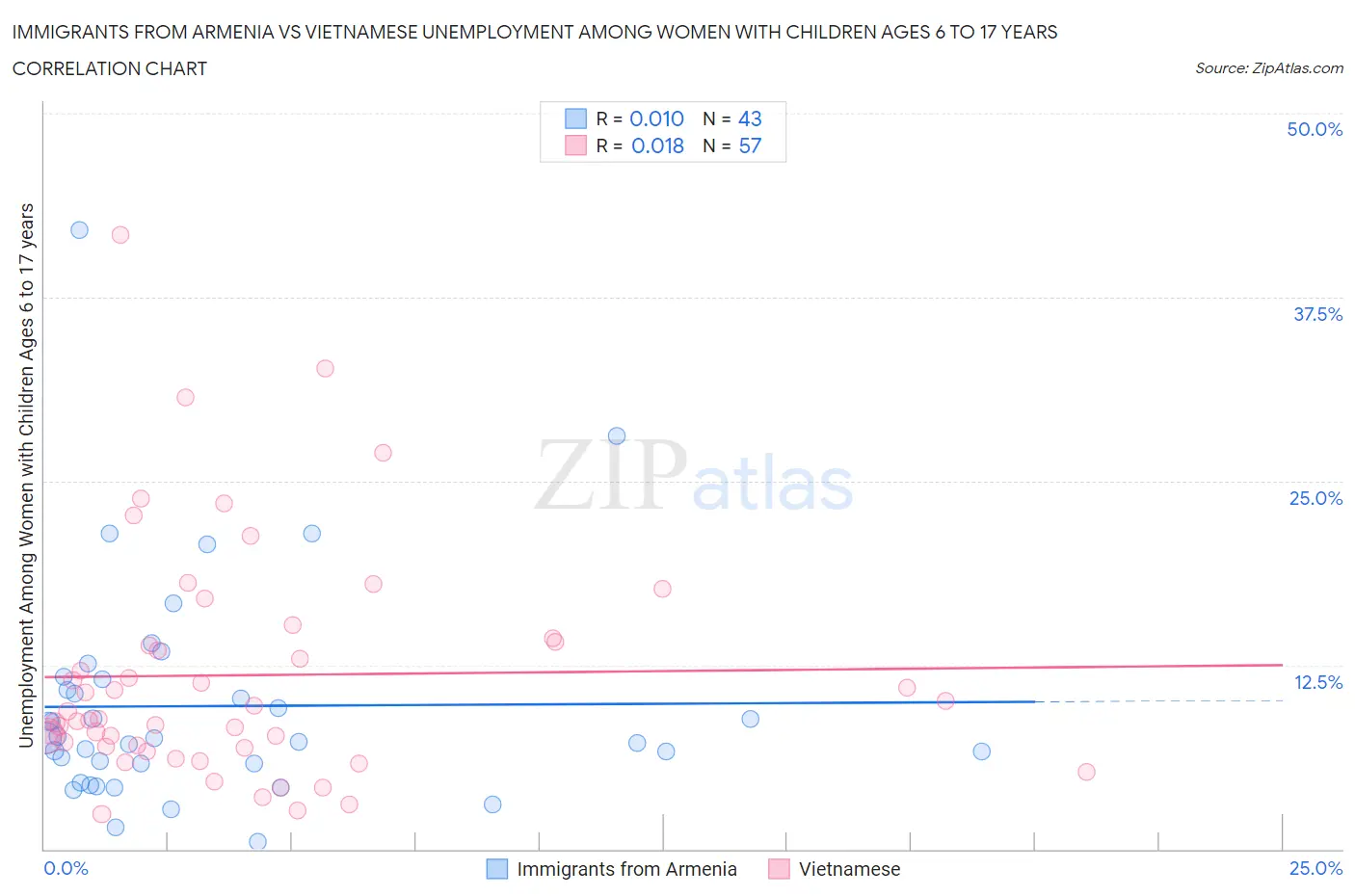 Immigrants from Armenia vs Vietnamese Unemployment Among Women with Children Ages 6 to 17 years