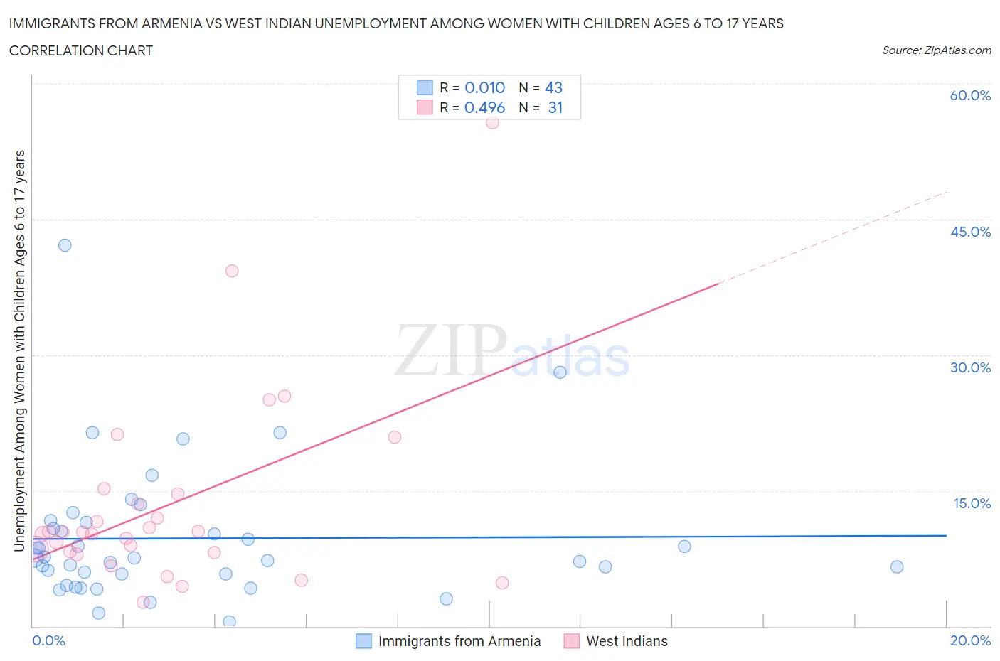 Immigrants from Armenia vs West Indian Unemployment Among Women with Children Ages 6 to 17 years