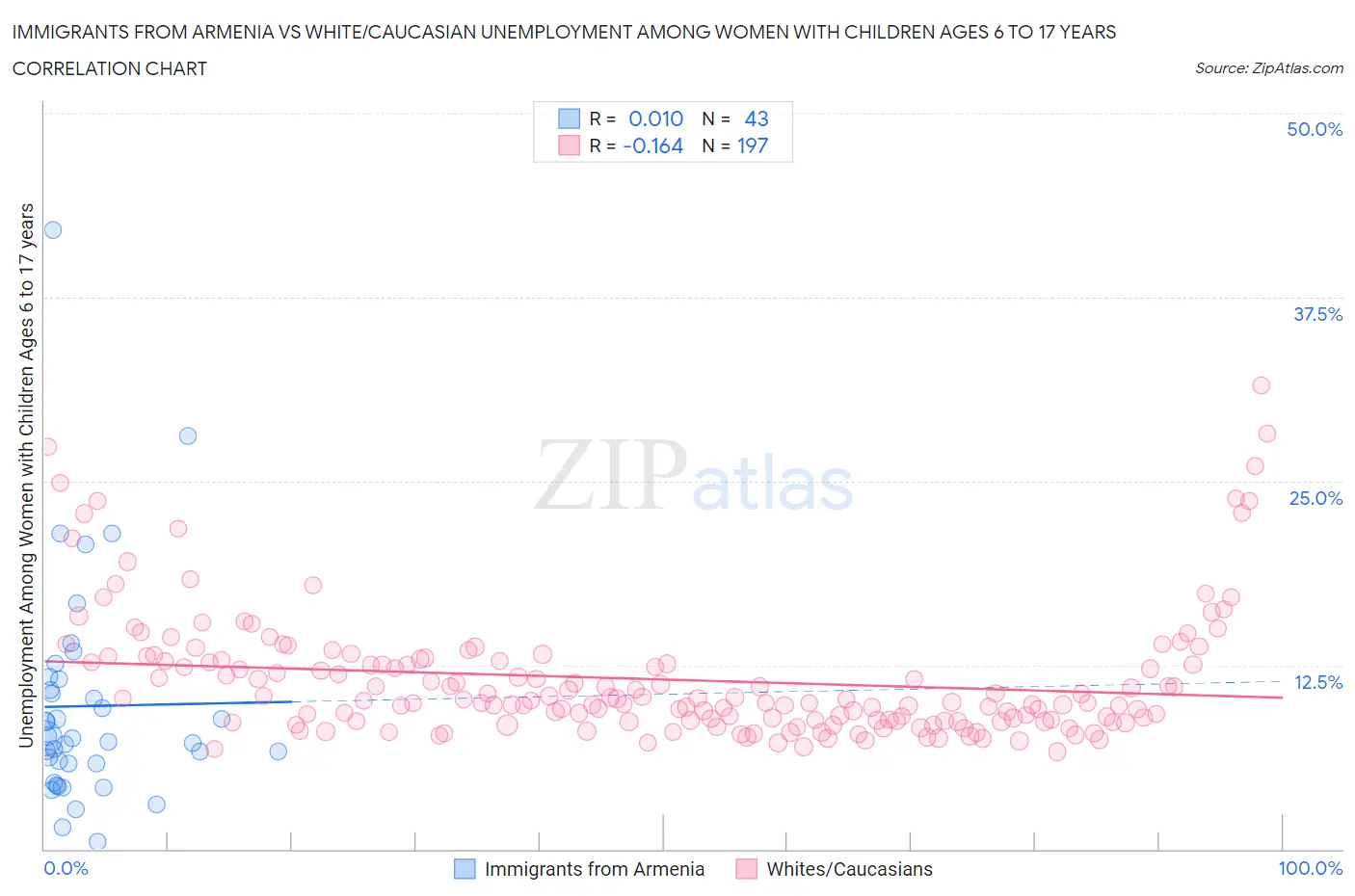 Immigrants from Armenia vs White/Caucasian Unemployment Among Women with Children Ages 6 to 17 years