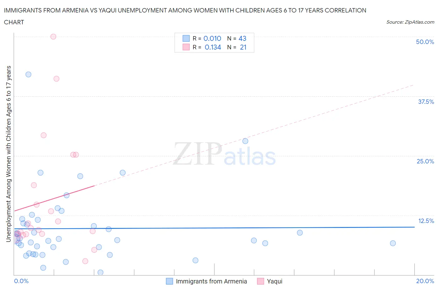 Immigrants from Armenia vs Yaqui Unemployment Among Women with Children Ages 6 to 17 years