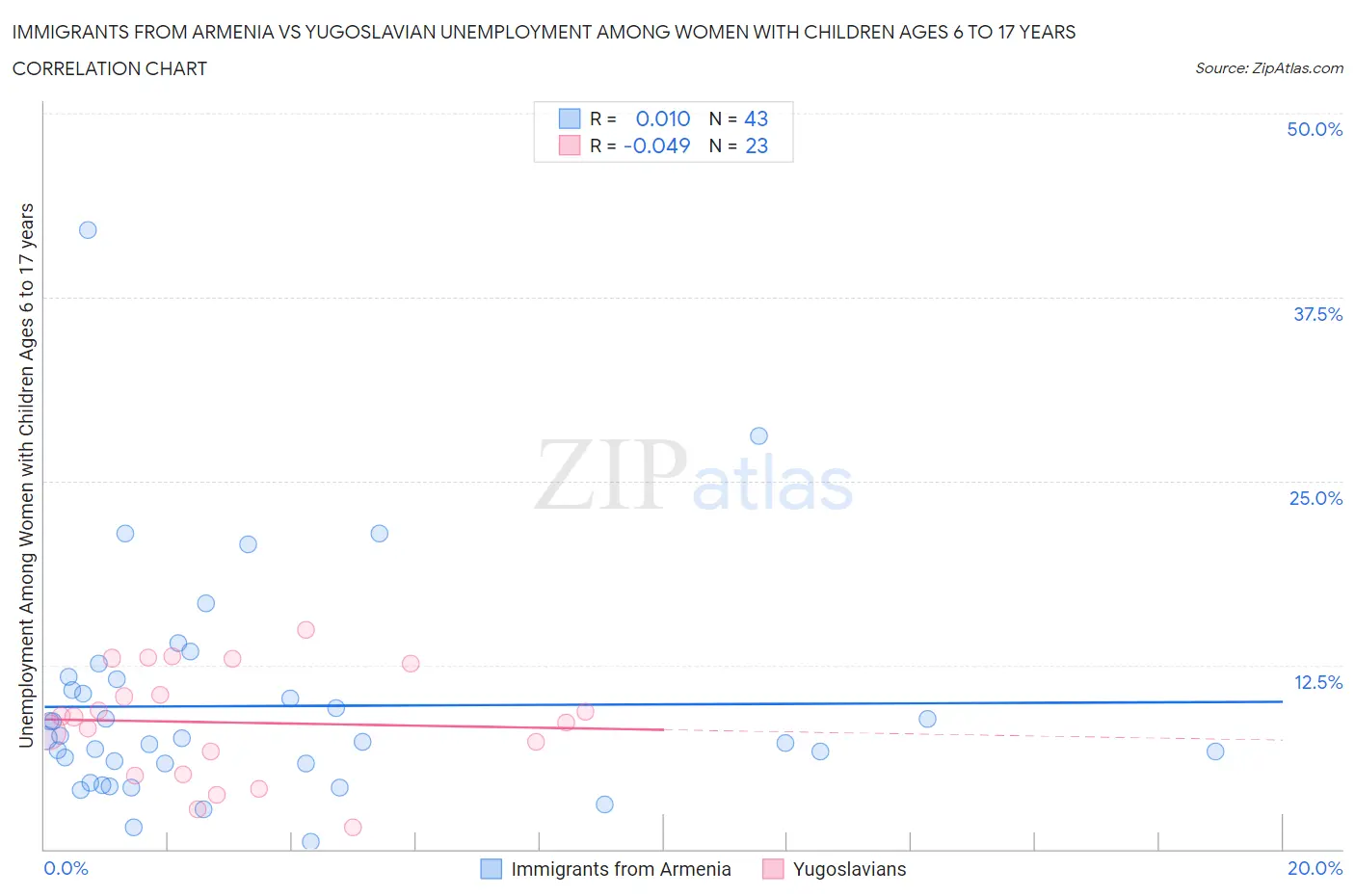 Immigrants from Armenia vs Yugoslavian Unemployment Among Women with Children Ages 6 to 17 years