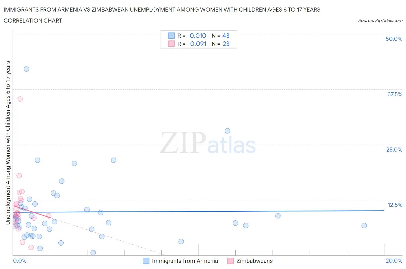 Immigrants from Armenia vs Zimbabwean Unemployment Among Women with Children Ages 6 to 17 years