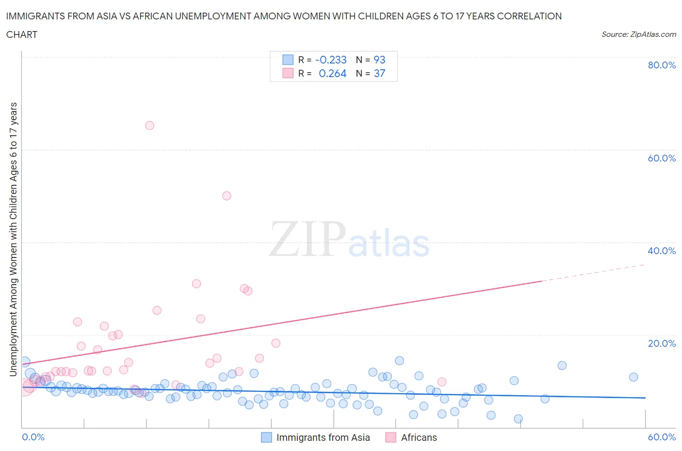 Immigrants from Asia vs African Unemployment Among Women with Children Ages 6 to 17 years
