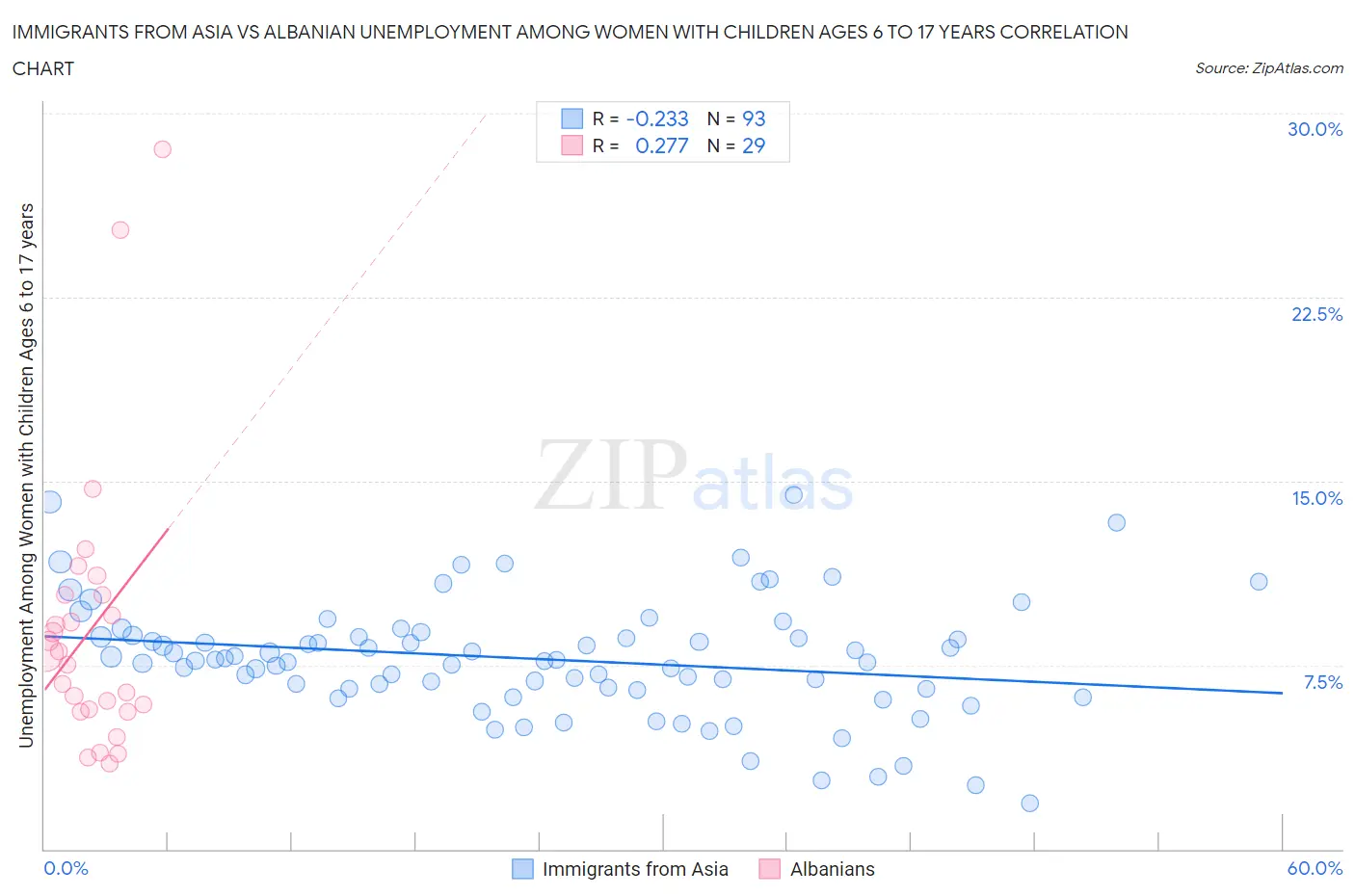 Immigrants from Asia vs Albanian Unemployment Among Women with Children Ages 6 to 17 years