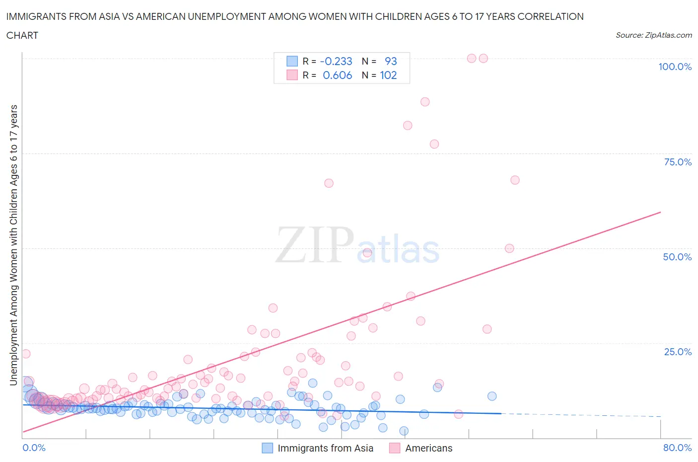 Immigrants from Asia vs American Unemployment Among Women with Children Ages 6 to 17 years