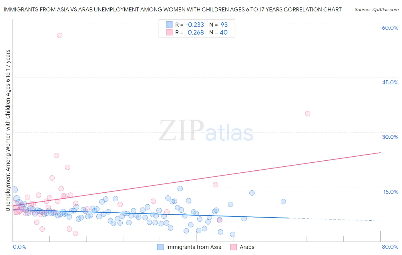 Immigrants from Asia vs Arab Unemployment Among Women with Children Ages 6 to 17 years