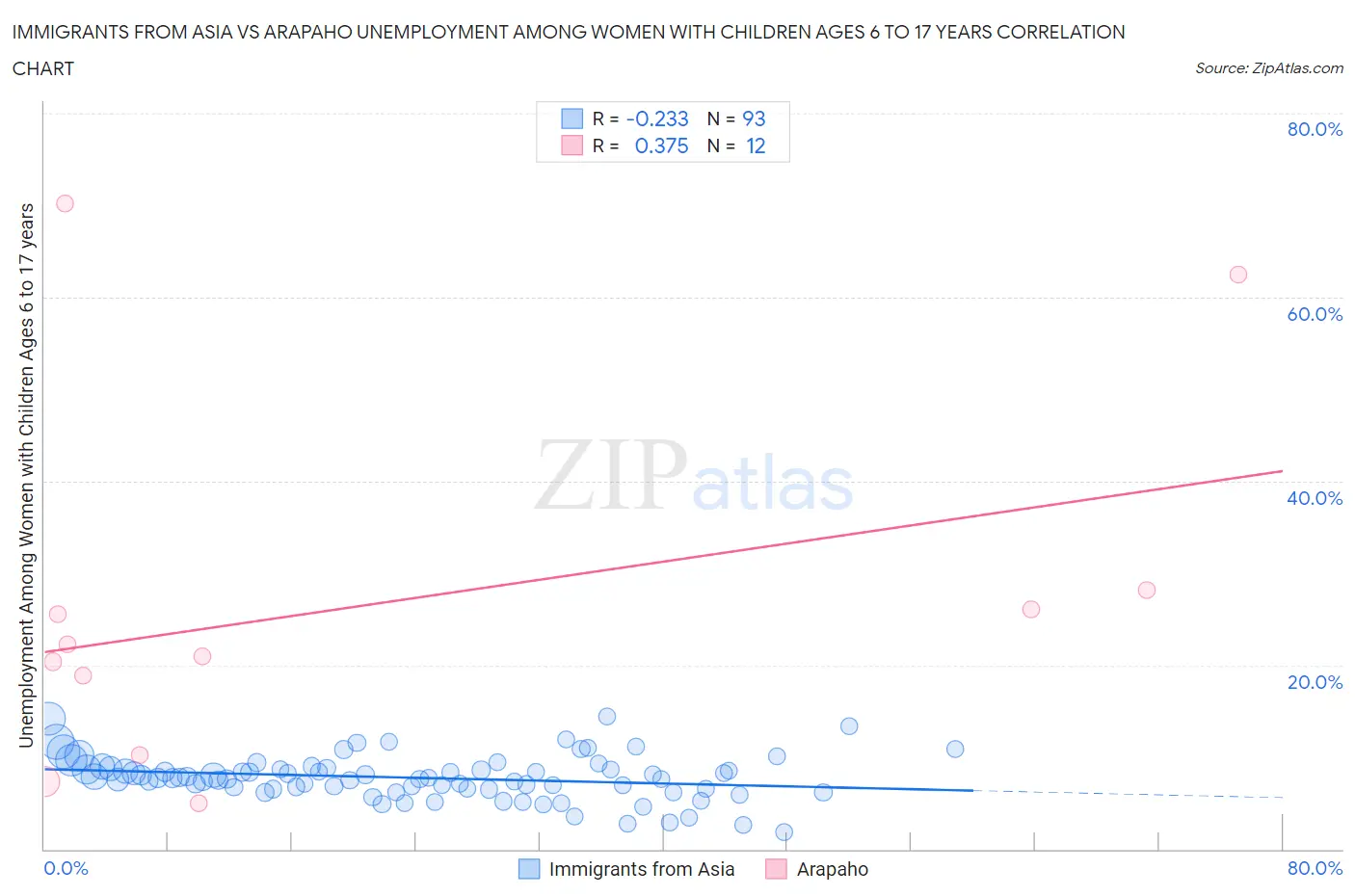 Immigrants from Asia vs Arapaho Unemployment Among Women with Children Ages 6 to 17 years