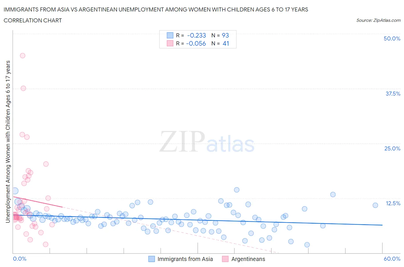 Immigrants from Asia vs Argentinean Unemployment Among Women with Children Ages 6 to 17 years