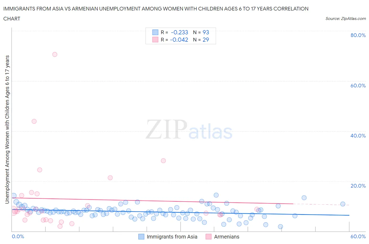 Immigrants from Asia vs Armenian Unemployment Among Women with Children Ages 6 to 17 years
